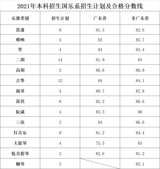 2023星海音樂學(xué)院藝術(shù)類專業(yè)?？己细穹?jǐn)?shù)線（含2021-2022年）