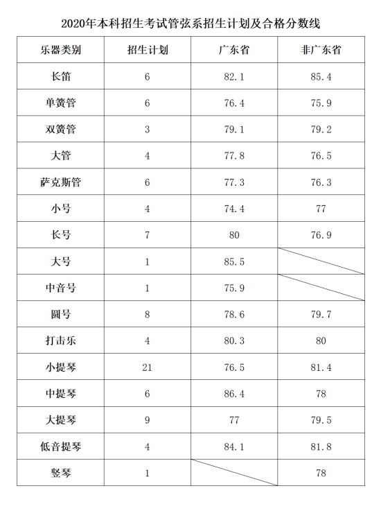 2023星海音樂學(xué)院藝術(shù)類專業(yè)?？己细穹?jǐn)?shù)線（含2021-2022年）