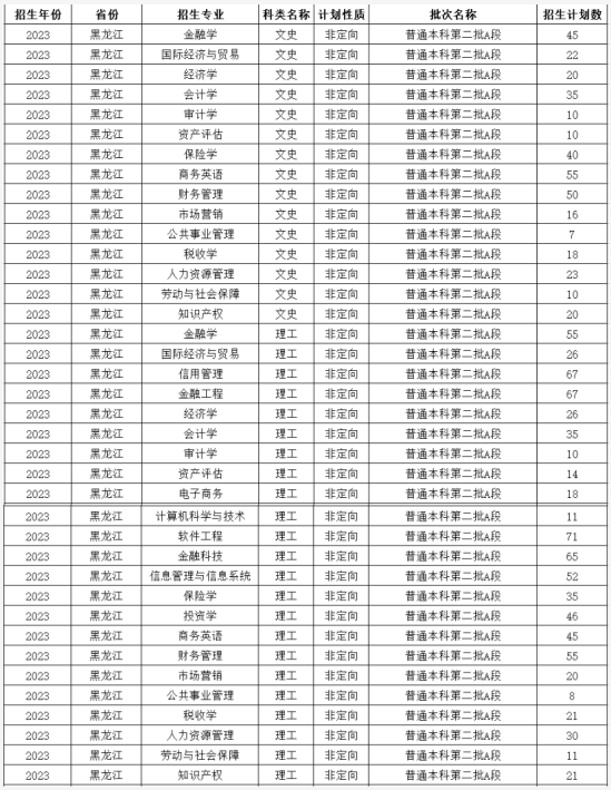 哈爾濱金融學院有哪些專業(yè)？