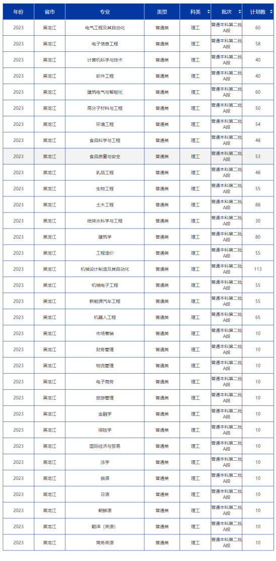 黑龙江东方学院有哪些专业？