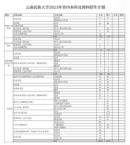 2023云南民族大学招生计划-各专业招生人数是多少