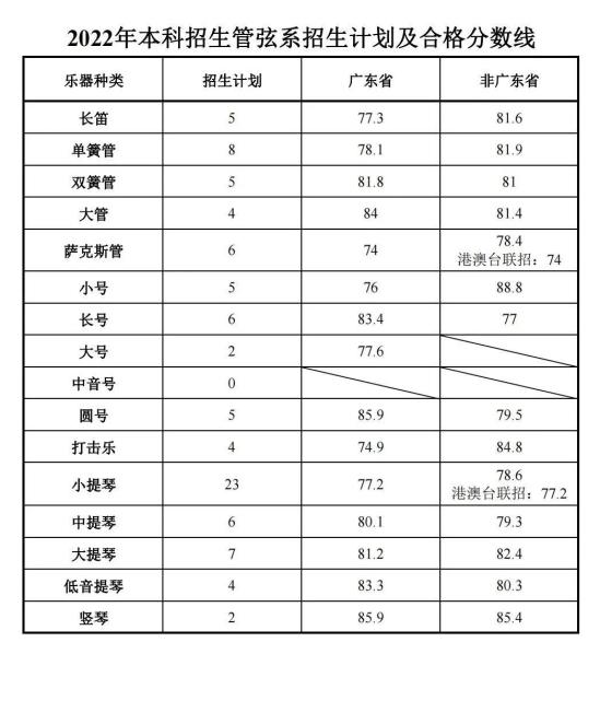 2023星海音乐学院艺术类专业校考合格分数线（含2021-2022年）