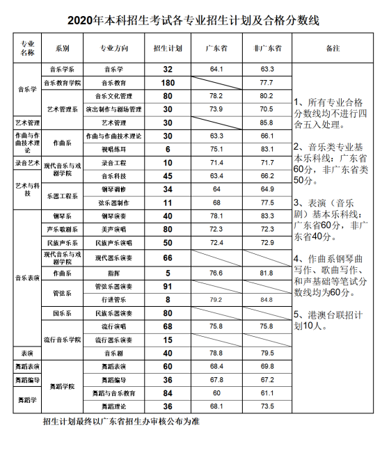 2023星海音樂學(xué)院藝術(shù)類專業(yè)校考合格分?jǐn)?shù)線（含2021-2022年）