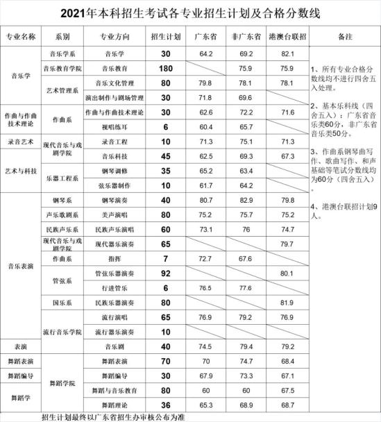 2023星海音乐学院艺术类专业校考合格分数线（含2021-2022年）