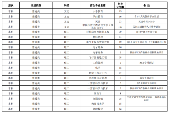 昌吉学院有哪些专业？