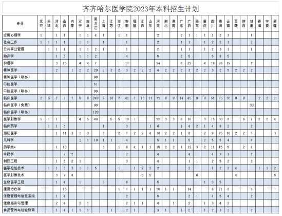 齊齊哈爾醫(yī)學(xué)院有哪些專業(yè)？