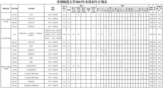 貴州師范大學(xué)有哪些專業(yè)？