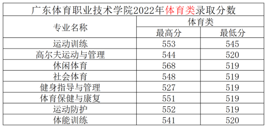 2022廣東體育職業(yè)技術(shù)學(xué)院分?jǐn)?shù)線是多少分（含各專業(yè)錄取分?jǐn)?shù)線）