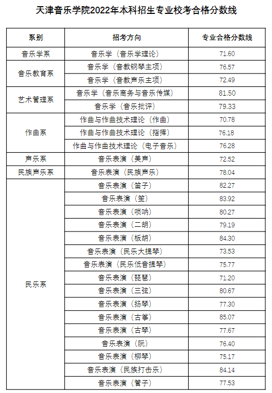 2023天津音乐学院艺术类专业校考合格分数线（含2022年）