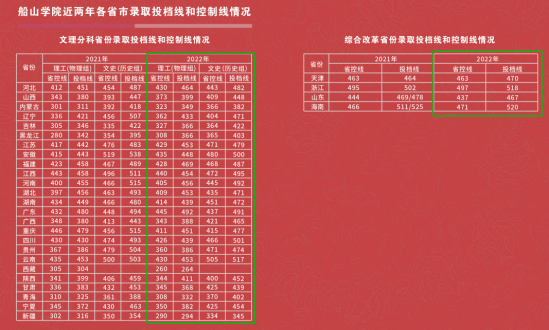 2022南華大學(xué)船山學(xué)院分?jǐn)?shù)線是多少分