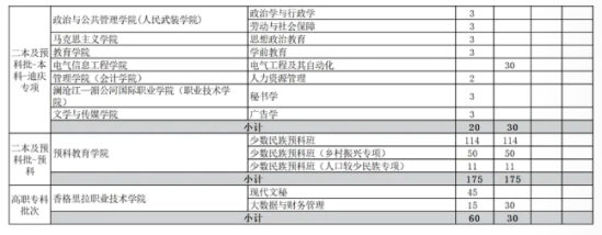 2023云南民族大学招生计划-各专业招生人数是多少