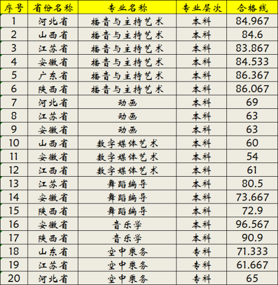 2023鄭州科技學(xué)院藝術(shù)類專業(yè)?？己细穹?jǐn)?shù)線（含2022年）