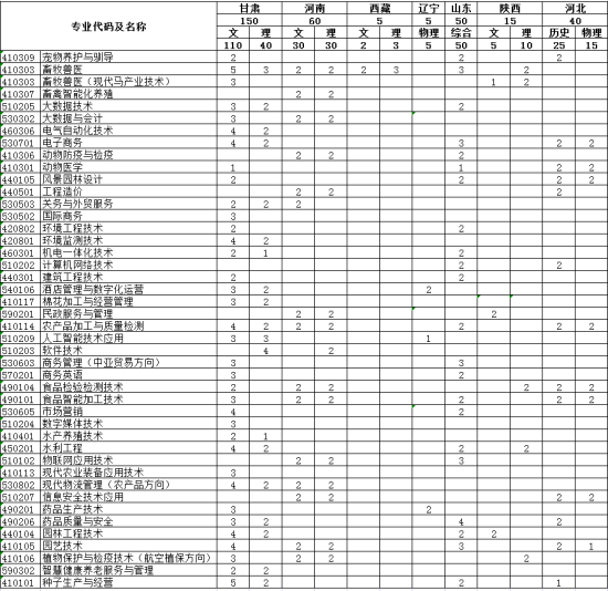 2023新疆农业职业技术学院招生计划-各专业招生人数是多少