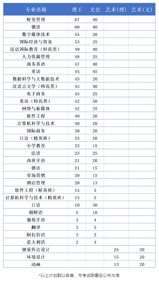 黑龙江外国语学院有哪些专业？