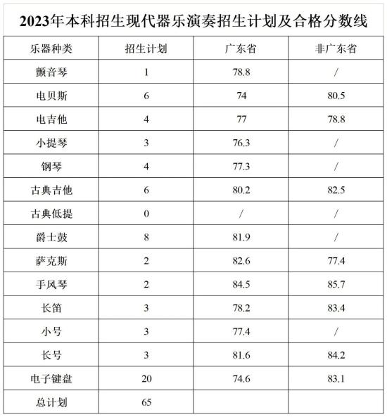 2023星海音樂(lè)學(xué)院藝術(shù)類專業(yè)?？己细穹?jǐn)?shù)線（含2021-2022年）