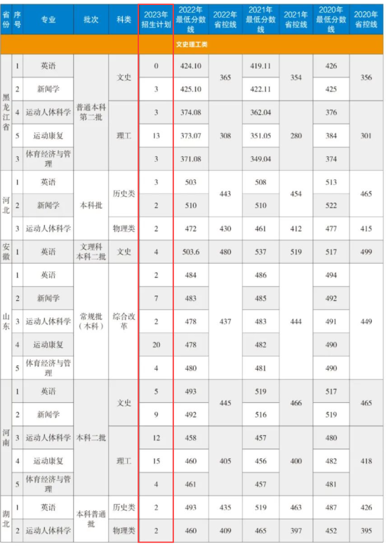 哈尔滨体育学院有哪些专业？