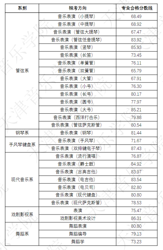 2023天津音乐学院艺术类专业校考合格分数线（含2022年）