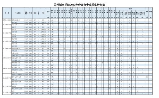 蘭州城市學(xué)院有哪些專業(yè)？