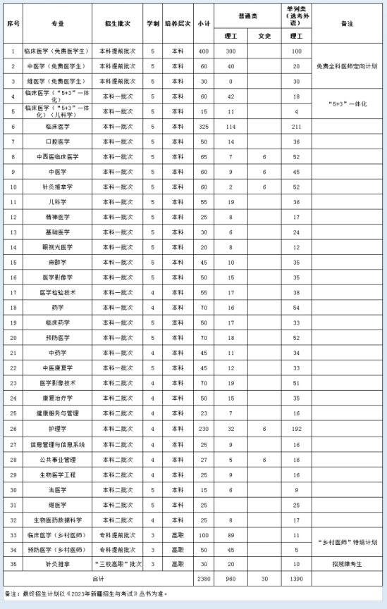 新疆醫(yī)科大學(xué)有哪些專業(yè)？