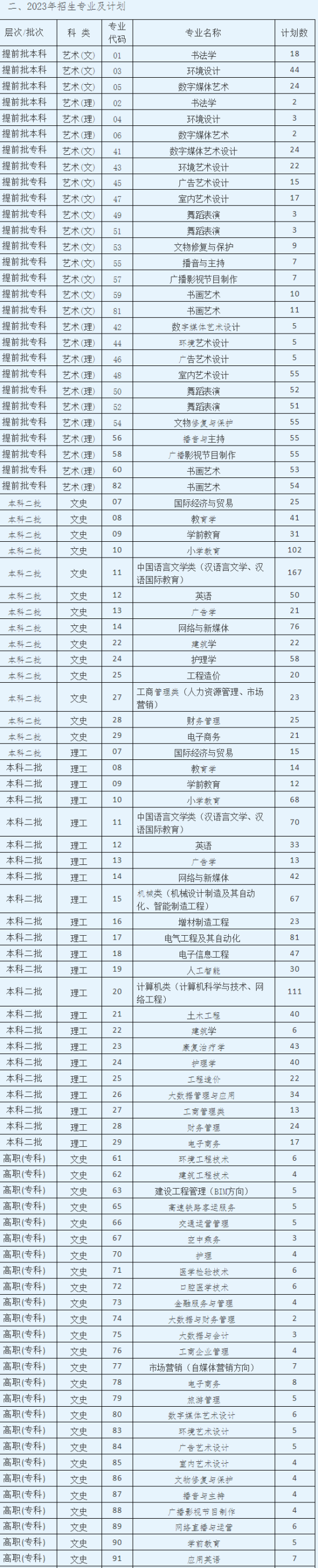 西安思源学院有哪些专业？