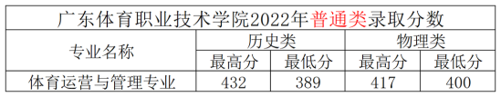 2022广东体育职业技术学院分数线是多少分（含各专业录取分数线）