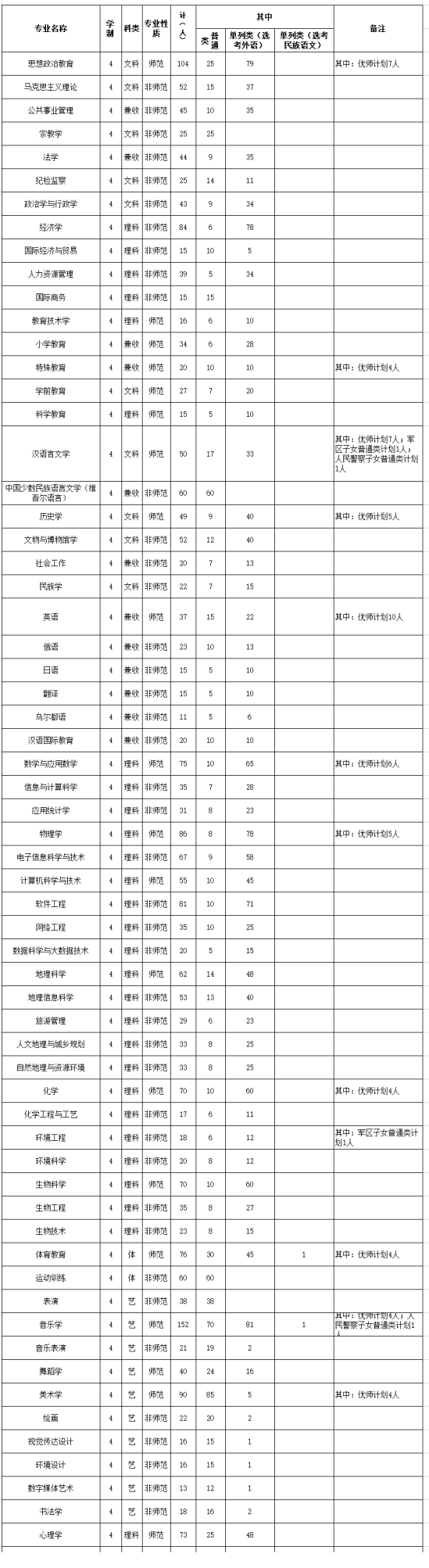 新疆师范大学有哪些专业？