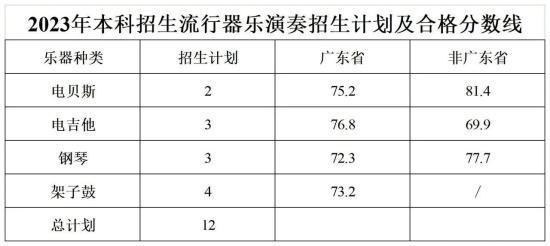 2023星海音樂(lè)學(xué)院藝術(shù)類專業(yè)校考合格分?jǐn)?shù)線（含2021-2022年）