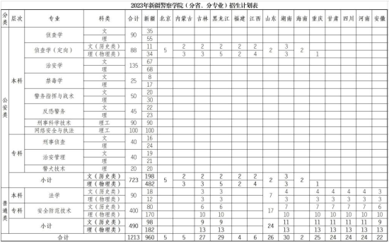 新疆警察学院有哪些专业？