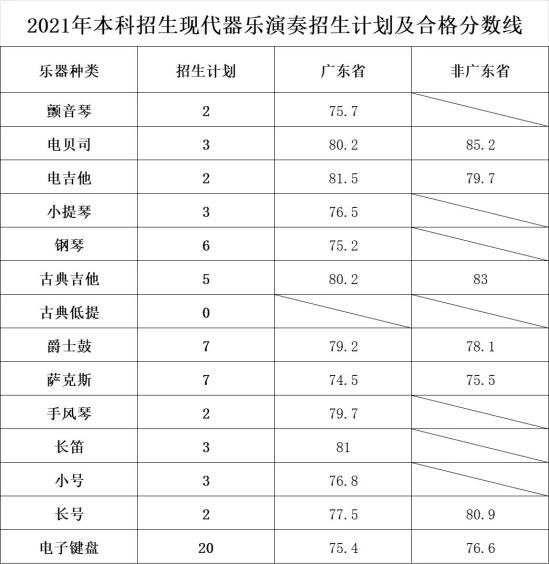 2023星海音乐学院艺术类专业校考合格分数线（含2021-2022年）