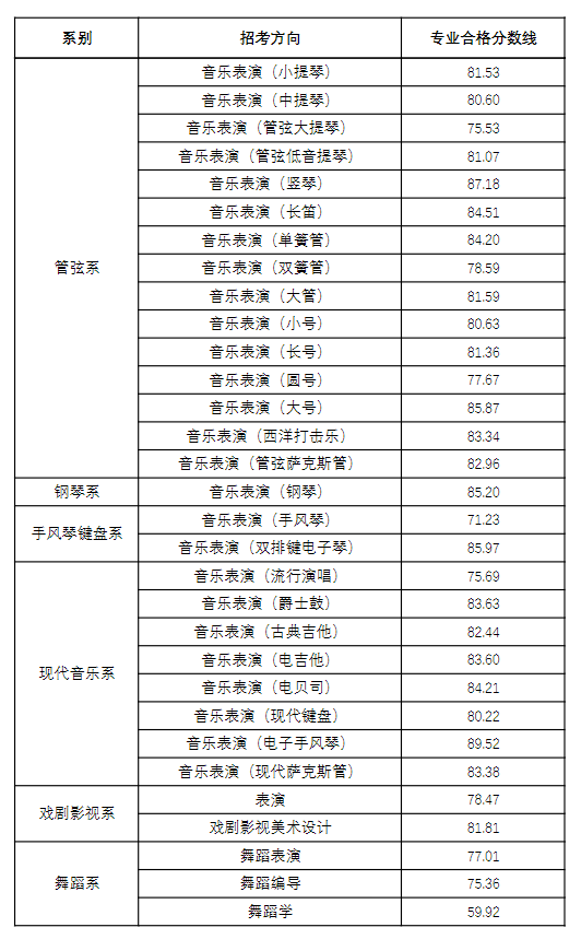 2023天津音樂學院藝術類專業(yè)校考合格分數(shù)線（含2022年）