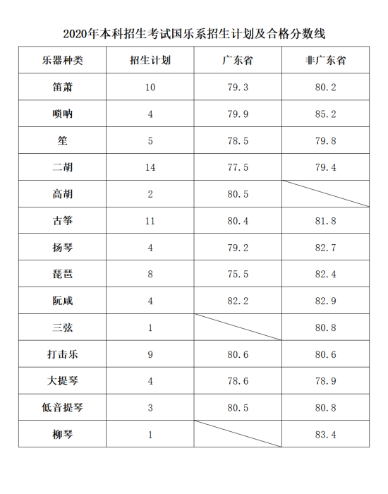 2023星海音乐学院艺术类专业校考合格分数线（含2021-2022年）