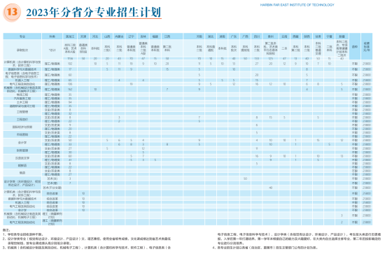 哈尔滨远东理工学院有哪些专业？