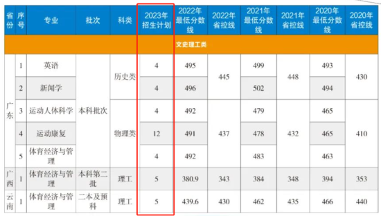 哈爾濱體育學院有哪些專業(yè)？