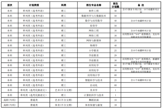 昌吉学院有哪些专业？