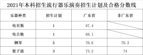 2023星海音樂(lè)學(xué)院藝術(shù)類專業(yè)?？己细穹?jǐn)?shù)線（含2021-2022年）