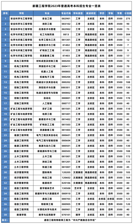 新疆工程学院有哪些专业？