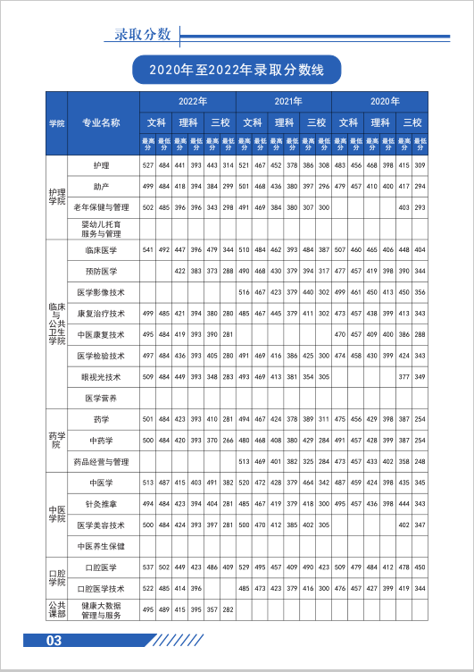 2022红河卫生职业学院分数线是多少分（含各专业录取分数线）