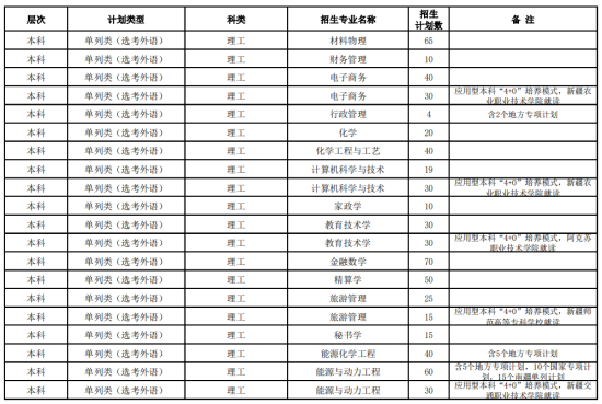 昌吉學(xué)院有哪些專業(yè)？