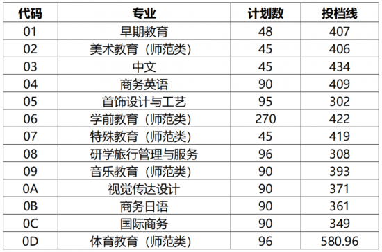 2022青岛幼儿师范高等专科学校分数线是多少分