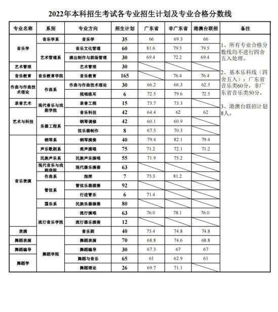 2023星海音樂學(xué)院藝術(shù)類專業(yè)?？己细穹?jǐn)?shù)線（含2021-2022年）