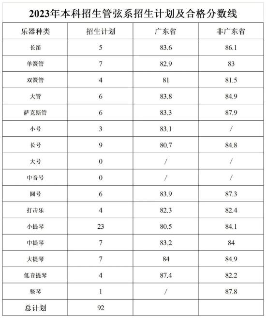 2023星海音乐学院艺术类专业校考合格分数线（含2021-2022年）