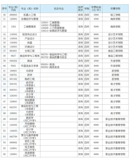 哈爾濱商業(yè)大學(xué)有哪些專業(yè)？