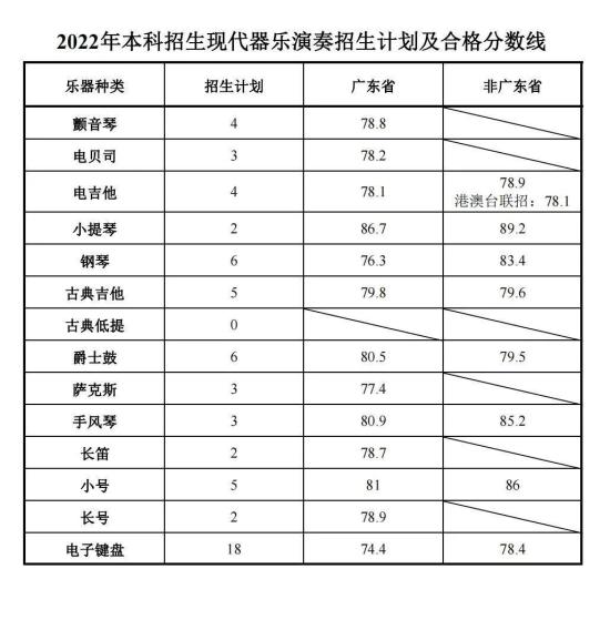 2023星海音樂(lè)學(xué)院藝術(shù)類專業(yè)校考合格分?jǐn)?shù)線（含2021-2022年）