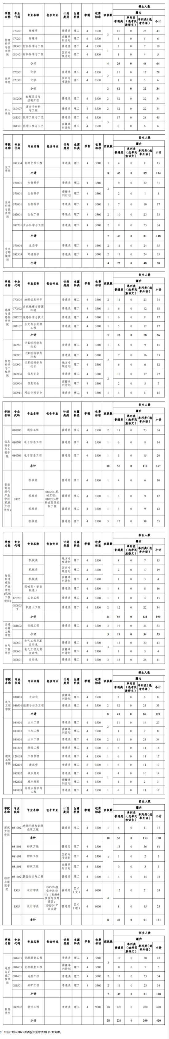 新疆大學有哪些專業(yè)？