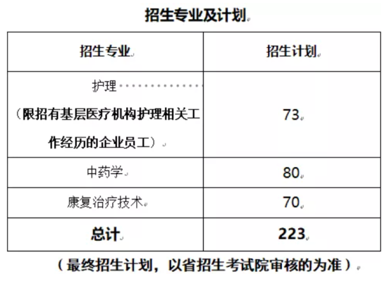 2021年贵州健康职业学院高职扩招招生计划-各专业招生人数