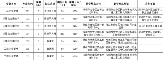 2021年廣東職業(yè)技術(shù)學(xué)院高職擴(kuò)招招生簡章