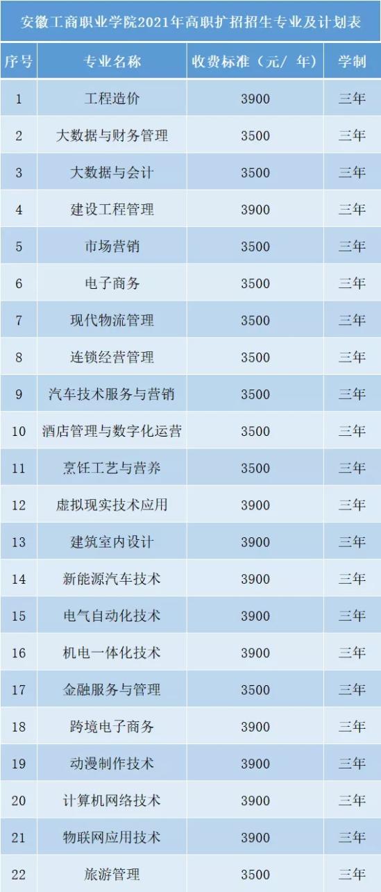 2021年安徽工商職業(yè)學(xué)院高職擴(kuò)招招生章程