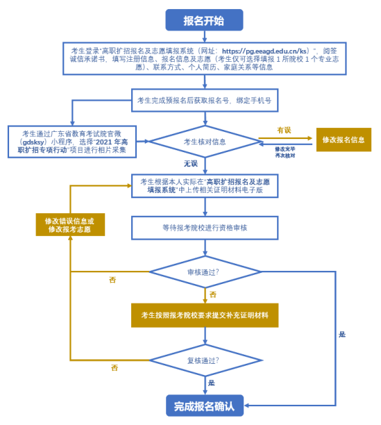 2021年深圳职业技术学院高职扩招招生简章（社会人员学历提升计划退役军人专班）