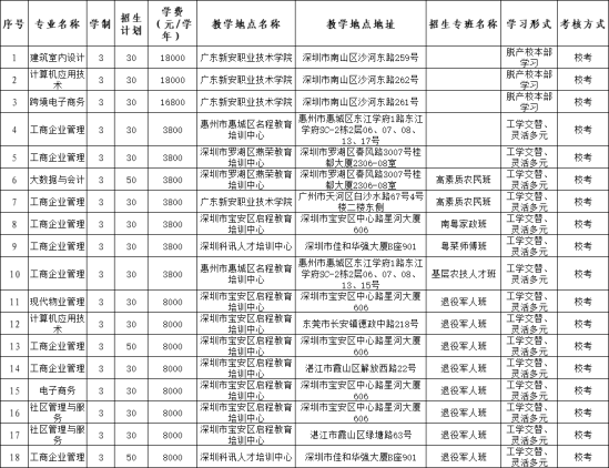 2021年廣東新安職業(yè)技術(shù)學院高職擴招招生簡章