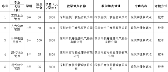 2021年廣東新安職業(yè)技術(shù)學院高職擴招招生簡章